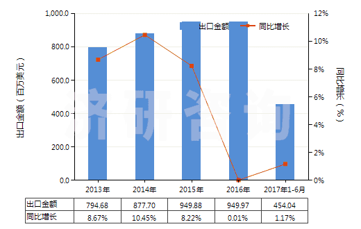 2013-2017年6月中國(guó)其他寬度≤20cm的自粘塑料板片等(包括膜,箔,帶,扁條及其他扁平形狀材料,成卷的)(HS39191099)出口總額及增速統(tǒng)計(jì)